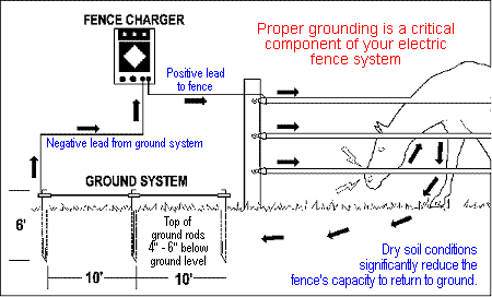 ELECTRIC FENCE - HOW TO INSTALL - AMERICAN FENCE AND